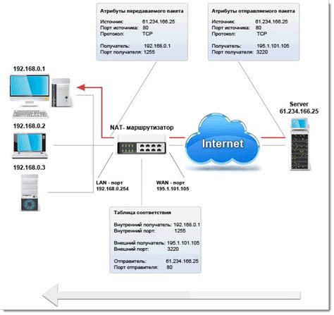 Проброс портов на маршрутизаторах MikroTik. (Port Forwarding)
