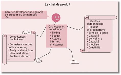 Chef De Produit Chef Dorchestre Méthodologie Académie E Marketingfr