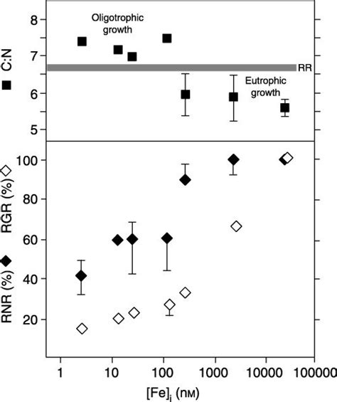 Relative Growth Rates Rgr In Percentage Of Optimal And Relative