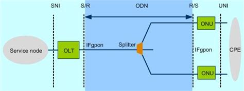 Olt Onu Gpon V Tn