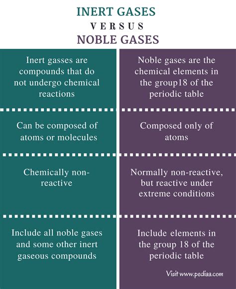 Difference Between Inert Gases and Noble Gases | Definition, Properties ...