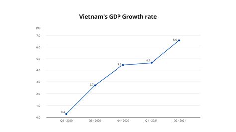 A Study Of Vietnams Economy During The Pandemic Q1 2020 To Q2 2021