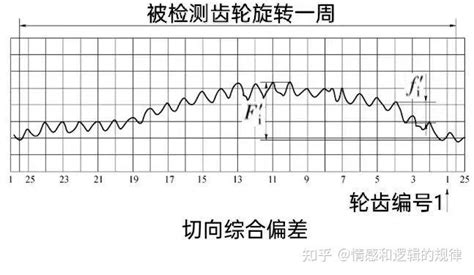 齿轮传动20（平行轴渐开线圆柱齿轮的精度中的偏差项目的定义与图示） 知乎