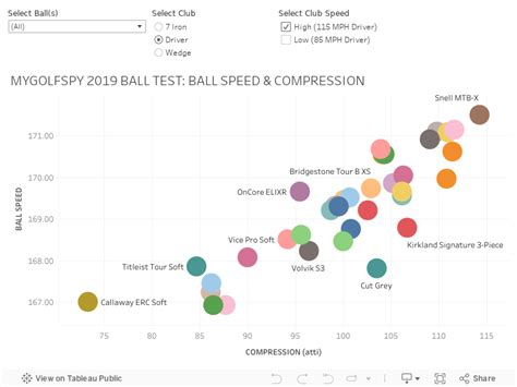 Golf Ball Driver Spin Rates Chart - Best Picture Of Chart Anyimage.Org