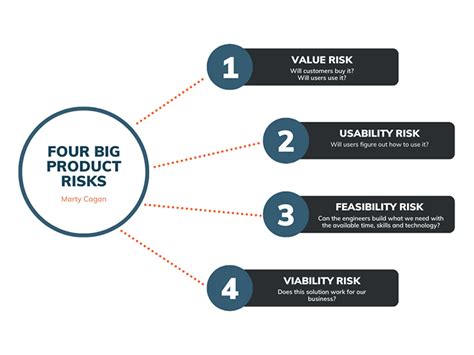 How to effectively manage product risks as a product manager ...