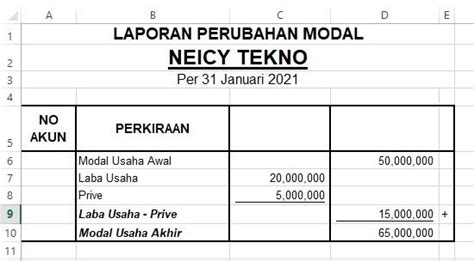 Cara Membuat Laporan Perubahan Modal di Excel Beserta Contohnya - Neicy Tekno