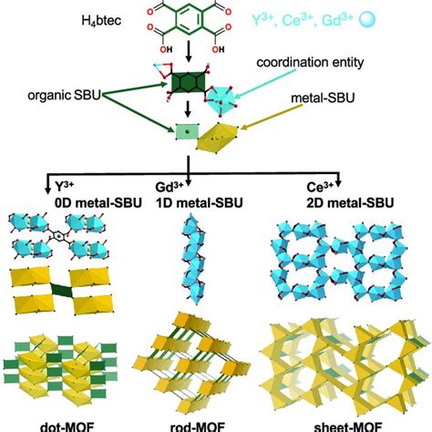 Overview Of The Three Different Mofs Cth 14 Cth 15 And Cth 16