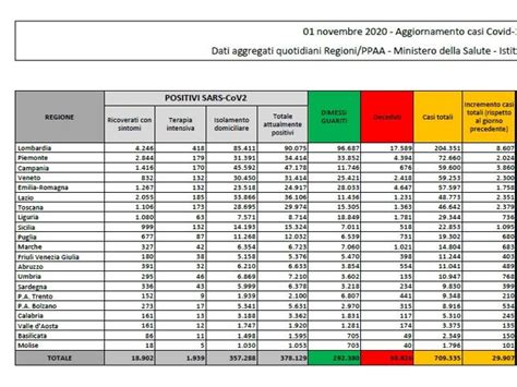 Coronavirus In Italia Il Bollettino Di Oggi 1 Novembre 29907 Nuovi