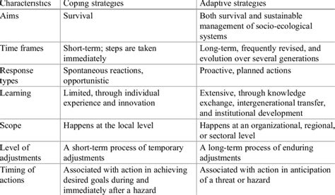 Differences in coping and adaptive strategies | Download Scientific Diagram