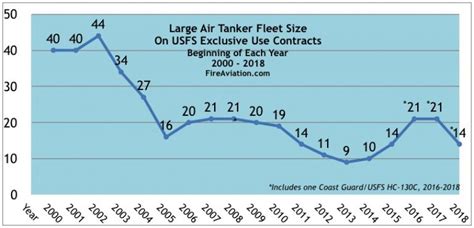 Forest Service Moving To One Year Contracts For Air Tankers Fire Aviation