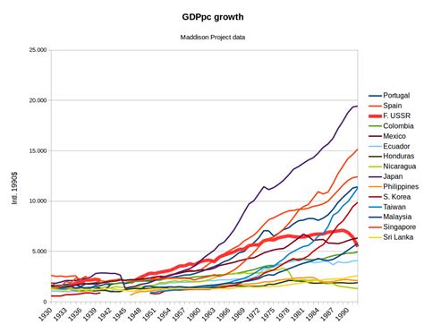 portugalština Konsternovat astronomie soviet union gdp per capita ...