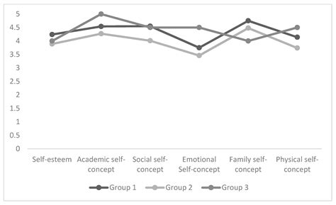 Ijerph Free Full Text Emotional Intelligence Profiles And Self