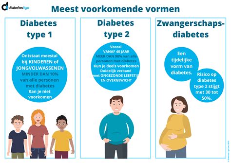 1 Op 10 Heeft Diabetes 1 Op 3 Weet Het Nog Niet Diabetes Liga