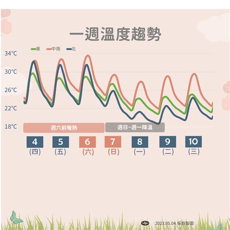 首波梅雨鋒面 東北季風 週末高溫驟降10度涼3天 鏡週刊 Mirror Media