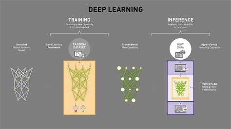 Whats The Difference Between Deep Learning Training And Inference