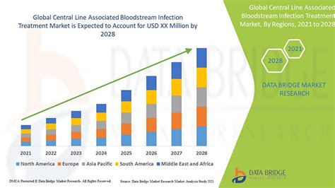 Central Line Associated Bloodstream Infection Treatment Market – Global ...