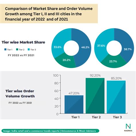 Nagrika Emerging E Commerce In Tier 2 And Tier 3 Cities