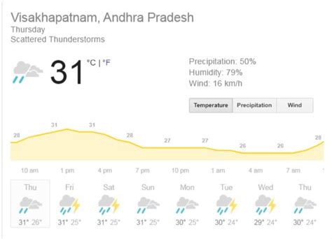 india  south africa ind  sa st test visakhapatnam weather