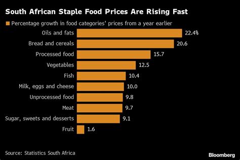 Food Prices Hit 14 Year High As Load Shedding Escalates Moneyweb