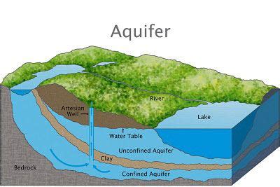 Aquifers / Groundwater | Spokane County, WA