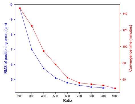 Remote Sensing Free Full Text A Method To Accelerate The Convergence Of Satellite Clock