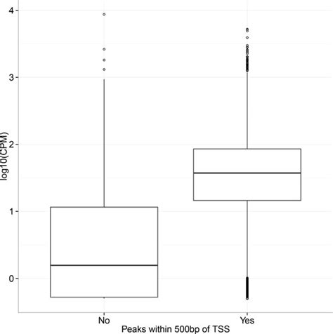 Gene Expression Boxplots Showing The Difference Of Transcript Levels