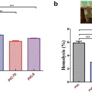 A Ftir Spectra Of Pure And Functionalized Forms Of Pvc B Uv Vis