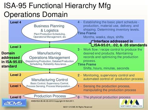 Organizing Data To Enable Enterprise Wide Manufacturing Intelligence