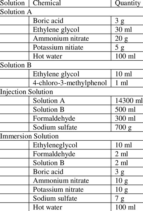 Basic Composition Of Injection And Immersion Solutions Thiel W 1992