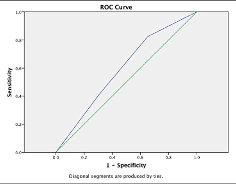 Figure 1 From An Examination Of The Predictive Validity Of The