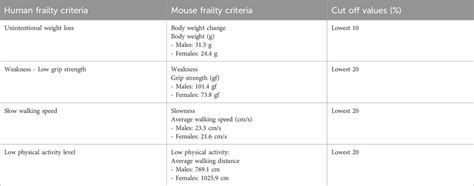Frontiers Unveiling Frailty Comprehensive And Sex Specific Characterization In Prematurely