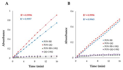 Pon1 Enzyme Reaction Progress Curve For Arylesterase A And Lactonase