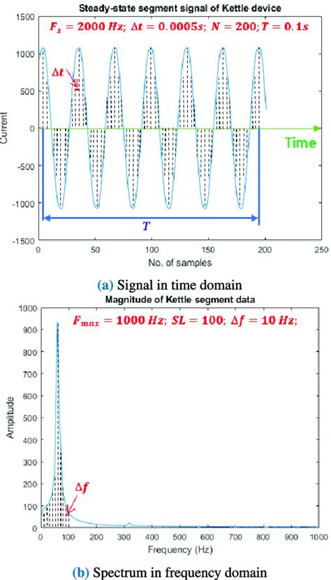 The Relationship Between The Time Domain And The Frequency Domain Download Scientific Diagram