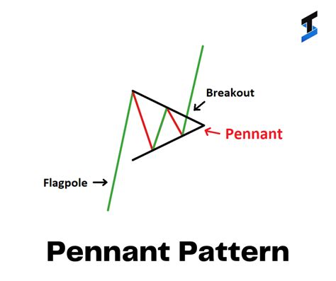 Pennant Pattern Definition Working Thrilling Securities Private