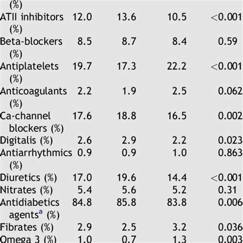 Drug Treatment In The Entire Cohort According To Sex Download