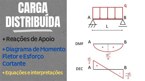 CARGA DISTRIBUÍDA Reações de Apoio Momentos Fletores e Esforços