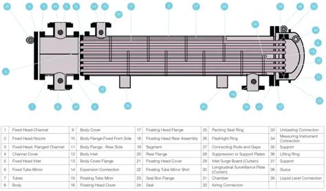 Parts Of A Heat Exchanger Their Functions Associated Problems And