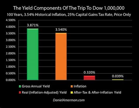 Predicting Dow One Million Was Warren Buffett Being Bold Or Overly Cautious