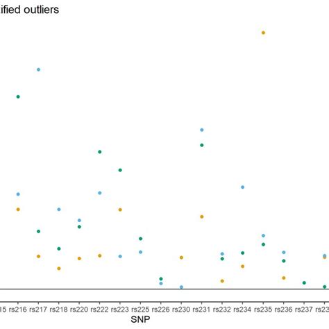 Scatter plot showing instruments which are identified as outliers using ...