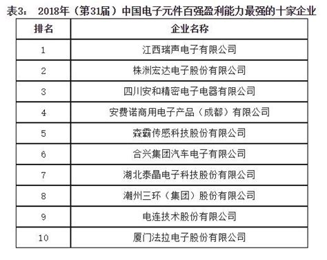 2018年中国电子元件百强企业名单 国际电子商情