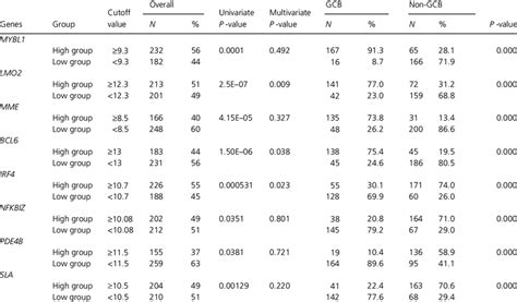 Univariate And Multivariate Cox Regression Analysis Of Genes In