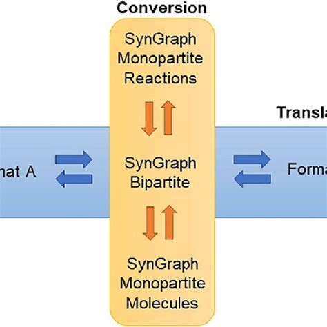 Translation And Conversion Of Routes Schematic Representation Of The