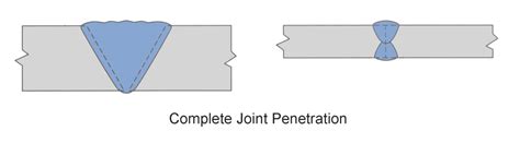 Penetration In Welding Yena Engineering