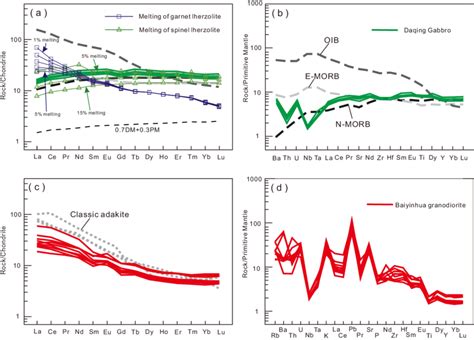 Chondrite Normalized Rare Earth Element REE Patterns And Primitive