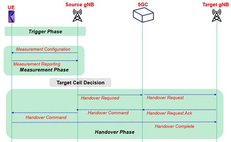 G Mobility Scenarios Handovers Techplayon