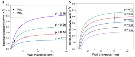 Size Dependent Thermal Conductivity Of A Crystalline Titania Nanotubes