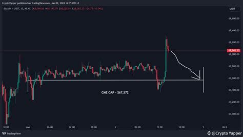 Bitcoin Weekend Pump Btc Is Rising Above The Crypto