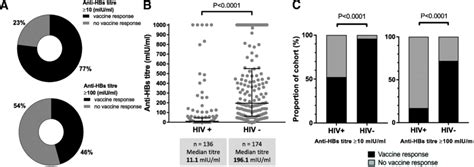 Hepatitis B surface antibody (anti-HBs) titres mediated by vaccination ...