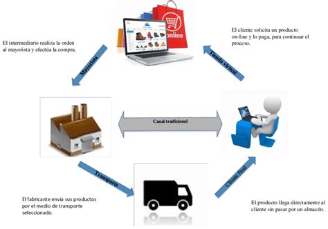 Canal De Distribucion Que Es Cuales Son Estrategias Y Ejemplos Images