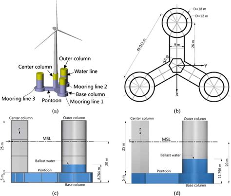 Configuration of the semi-submersible floating wind turbine: (a ...